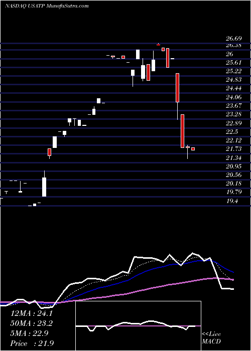  Daily chart UsaTechnologies