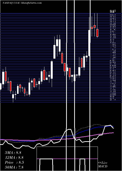  weekly chart US