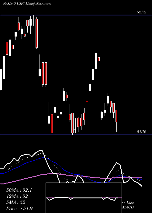  Daily chart IsharesBroad