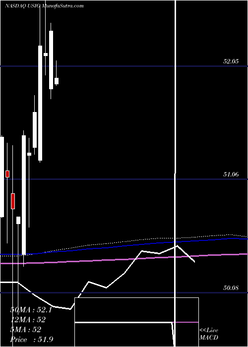  monthly chart IsharesBroad
