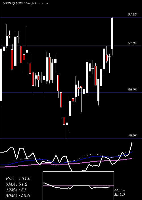  weekly chart IsharesBroad