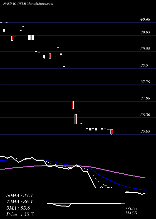  Daily chart InvescoRussell