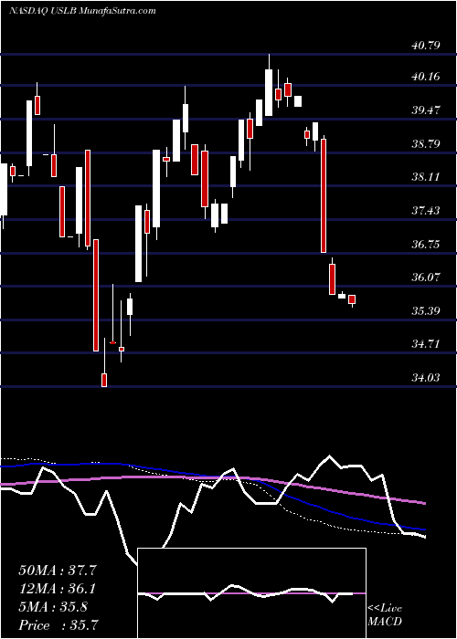  weekly chart InvescoRussell