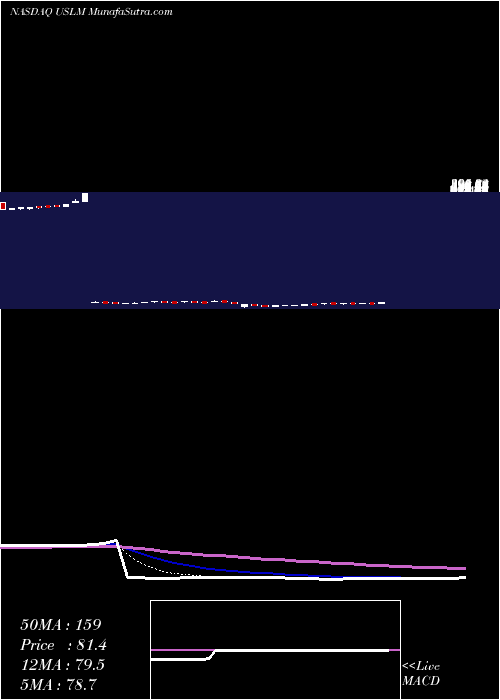  Daily chart UnitedStates