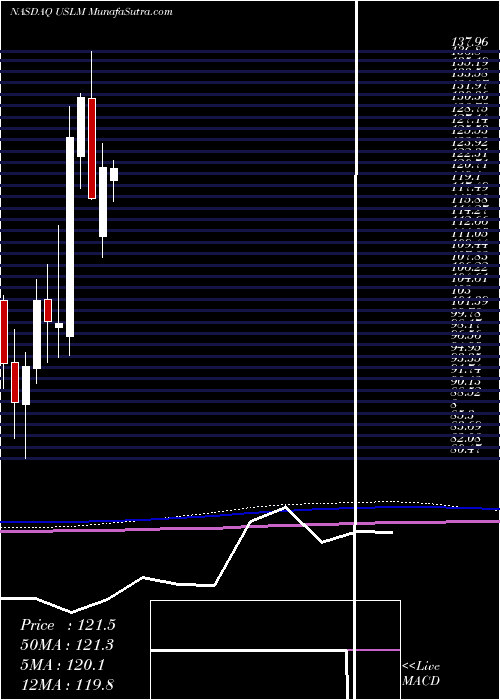  monthly chart UnitedStates