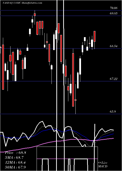  Daily chart Principal U.S. Mega-Cap Multi-Factor Index ETF