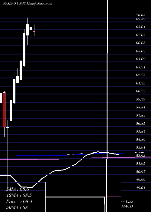  monthly chart PrincipalU