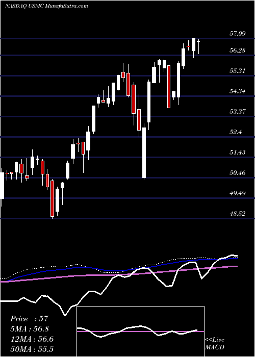  weekly chart PrincipalU