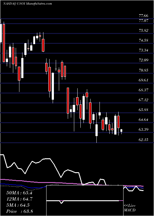  weekly chart CreditSuisse