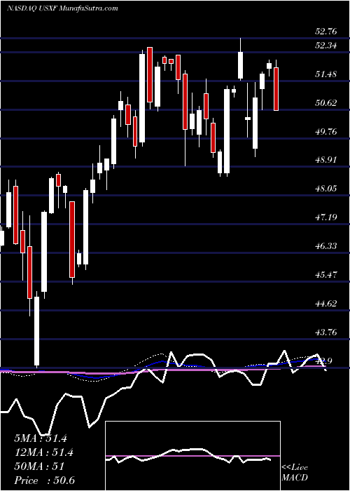  weekly chart IsharesEsg