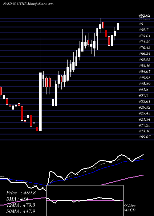  Daily chart United Therapeutics Corporation