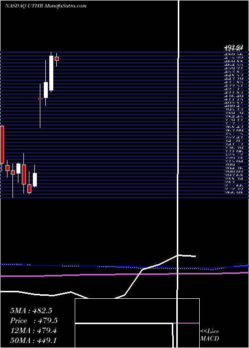  monthly chart UnitedTherapeutics