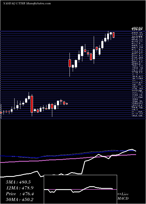 weekly chart UnitedTherapeutics