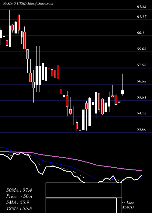  Daily chart UtahMedical