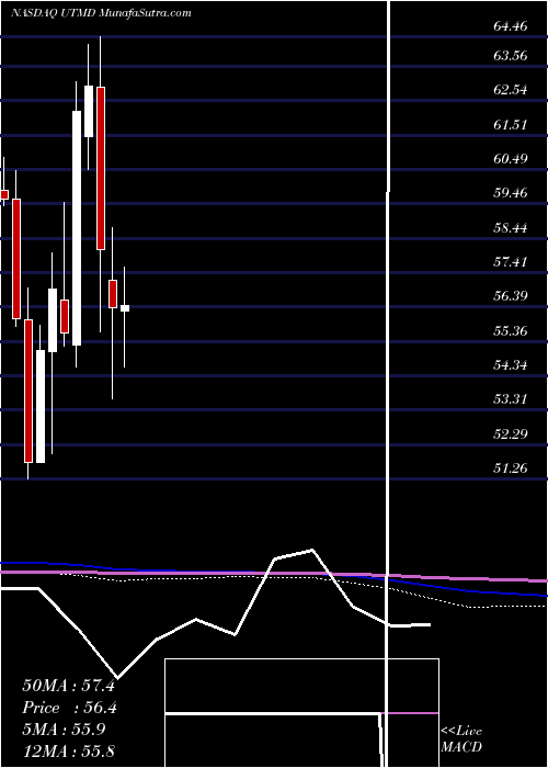 monthly chart UtahMedical