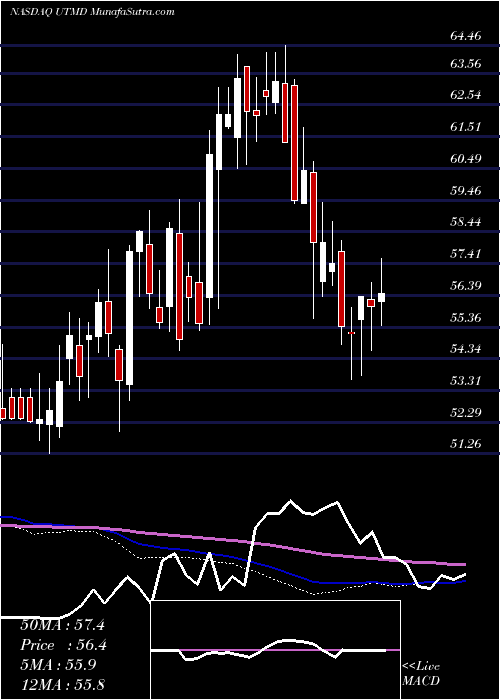  weekly chart UtahMedical