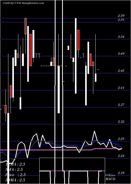  Daily chart UTStarcom Holdings Corp