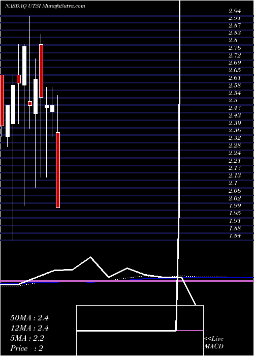  monthly chart UtstarcomHoldings