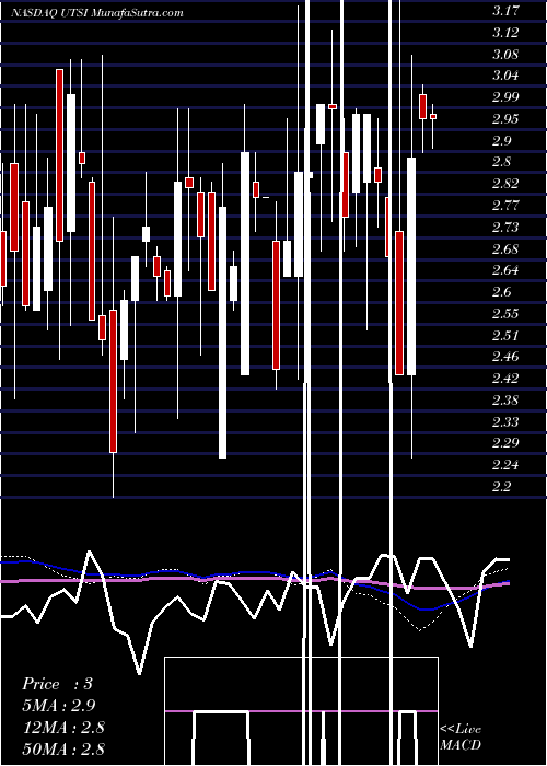  weekly chart UtstarcomHoldings