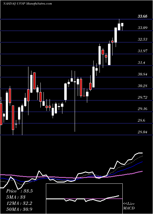  Daily chart Univest Financial Corporation