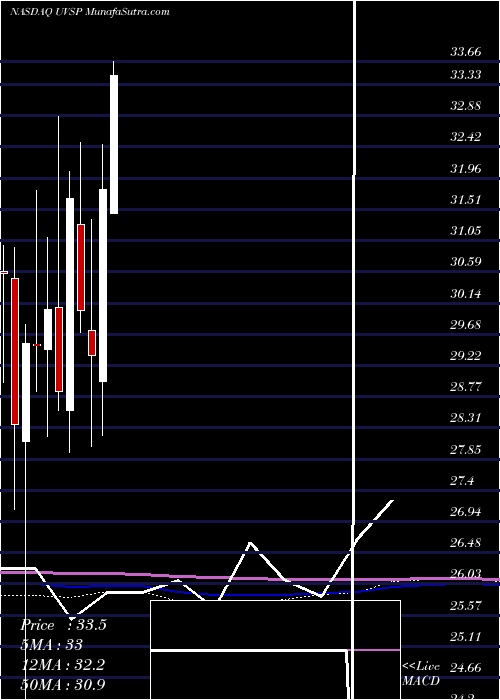  monthly chart UnivestFinancial