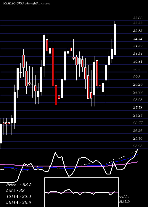  weekly chart UnivestFinancial
