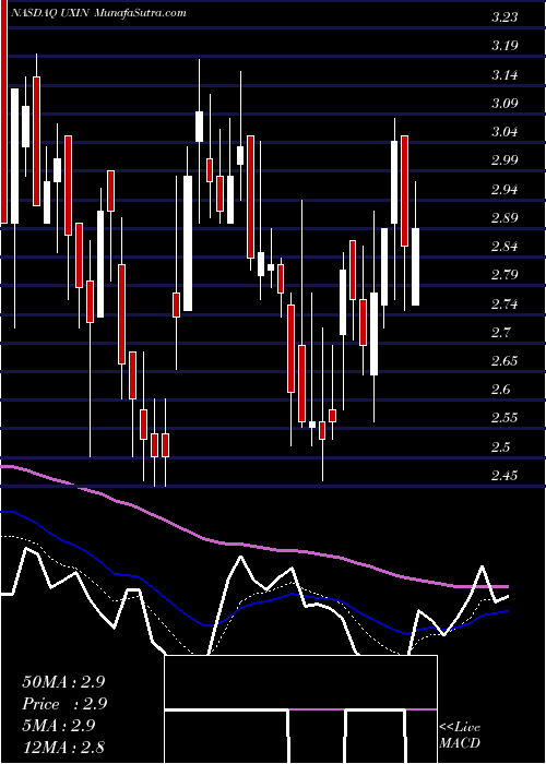  Daily chart Uxin Limited