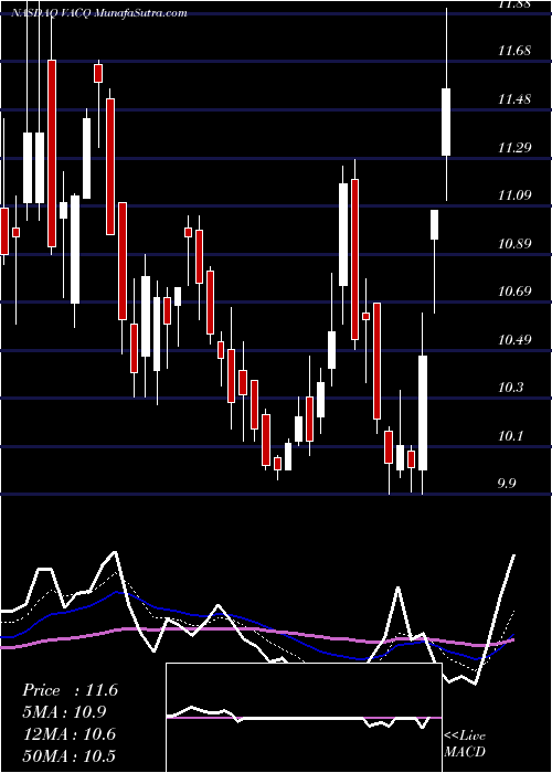  Daily chart VectorAcquisition
