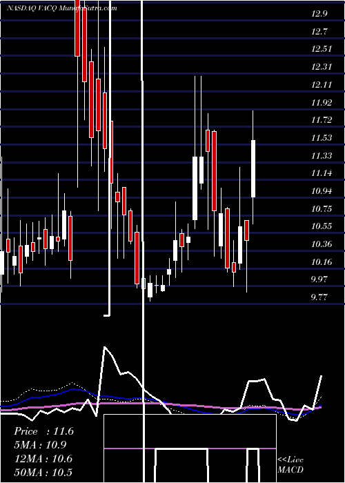  weekly chart VectorAcquisition