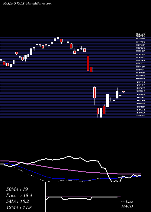  weekly chart ValideaMarket