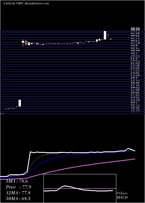  Daily chart VillageBank