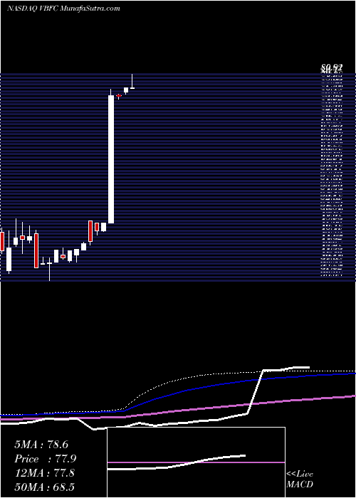  monthly chart VillageBank