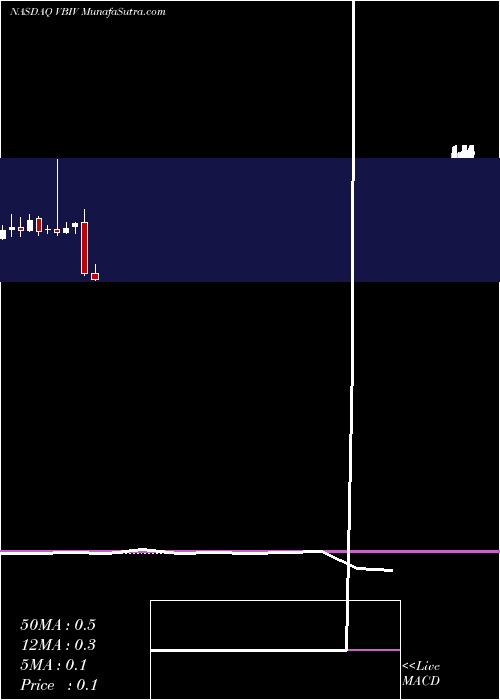  monthly chart VbiVaccines