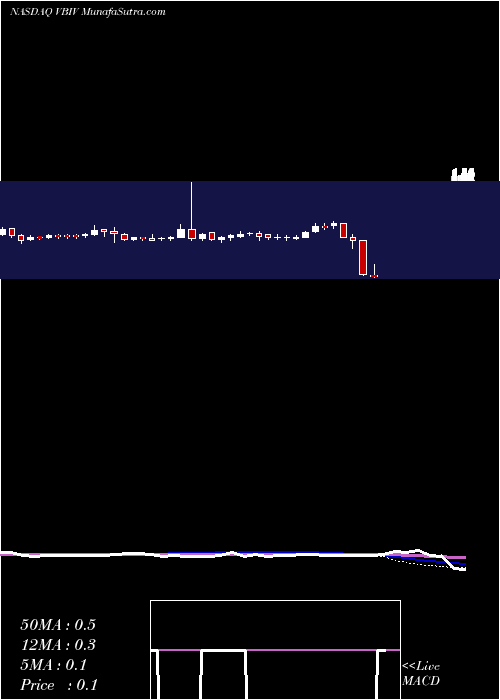  weekly chart VbiVaccines