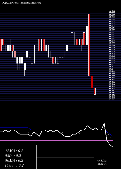  Daily chart Vascular Biogenics Ltd.