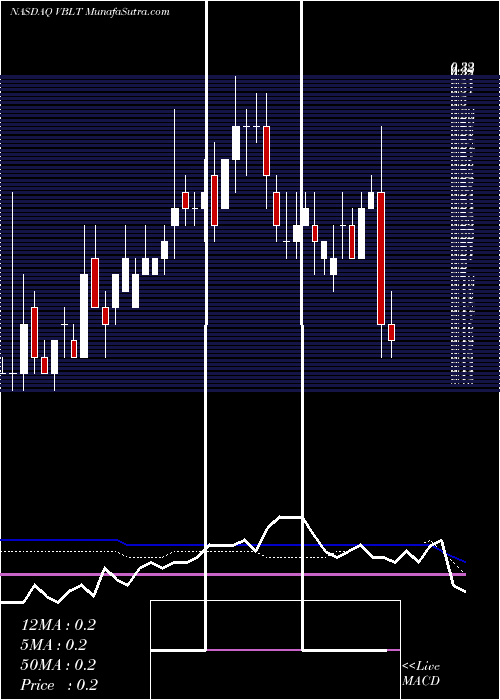  weekly chart VascularBiogenics