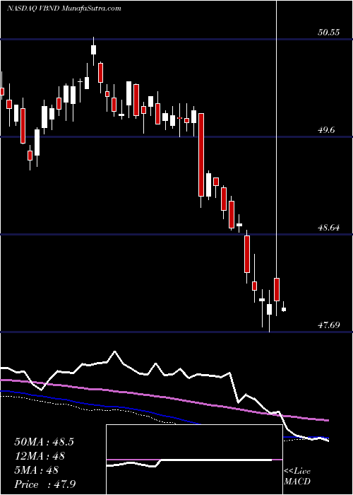  weekly chart EtfSeries