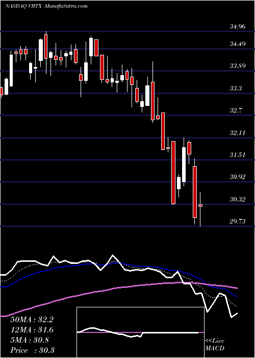  Daily chart VeritexHoldings