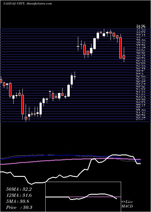  weekly chart VeritexHoldings