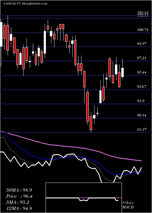  Daily chart VisteonCorporation