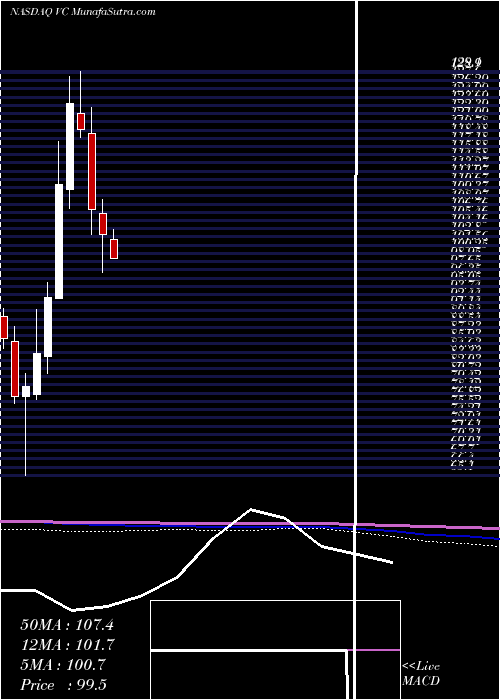  monthly chart VisteonCorporation