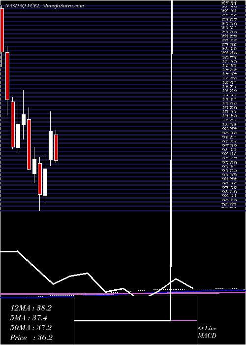  monthly chart VericelCorporation