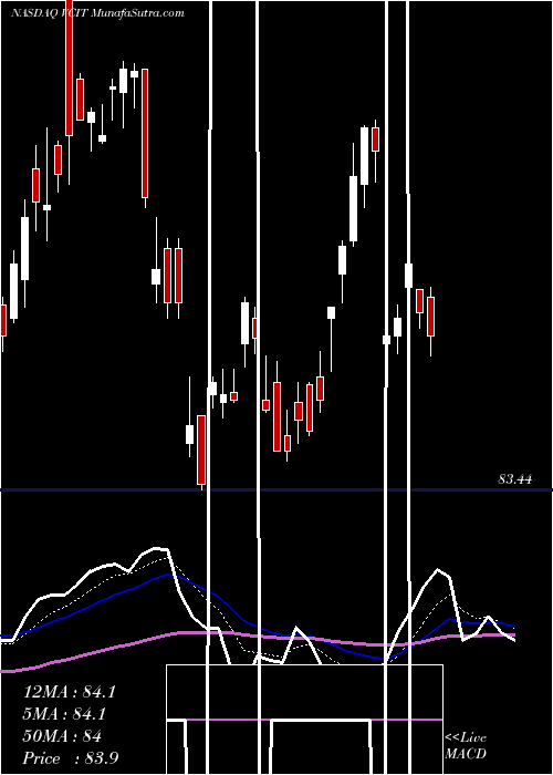  Daily chart Vanguard Intermediate-Term Corporate Bond ETF