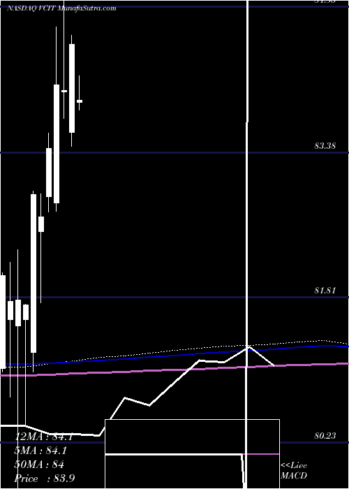  monthly chart VanguardIntermediate