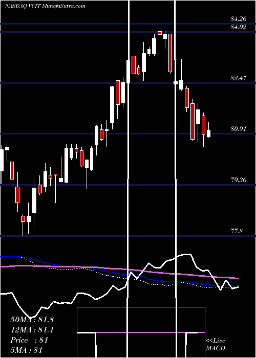  weekly chart VanguardIntermediate