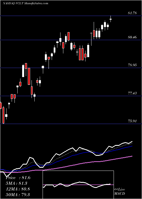  Daily chart Vanguard Long-Term Corporate Bond ETF