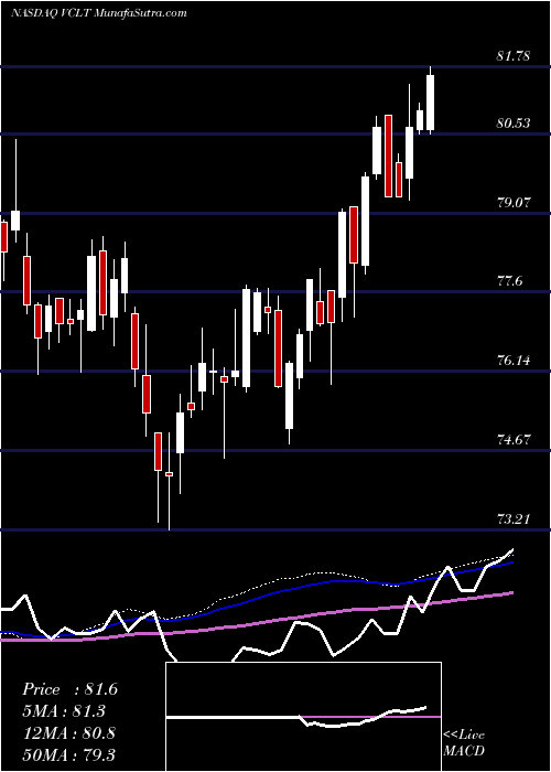  weekly chart VanguardLong