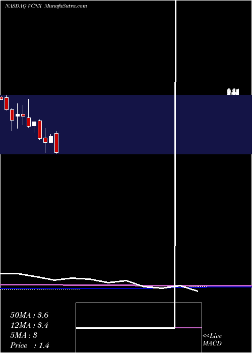  monthly chart VaccinexInc