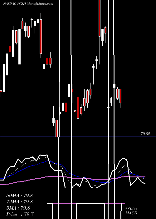  Daily chart Vanguard Short-Term Corporate Bond ETF