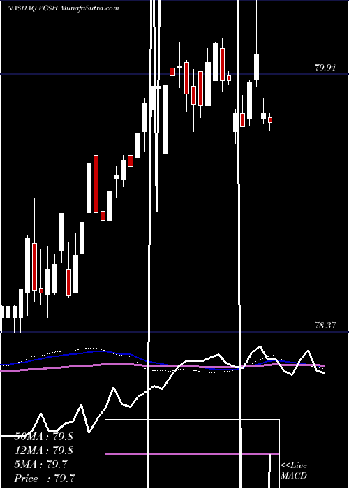  weekly chart VanguardShort